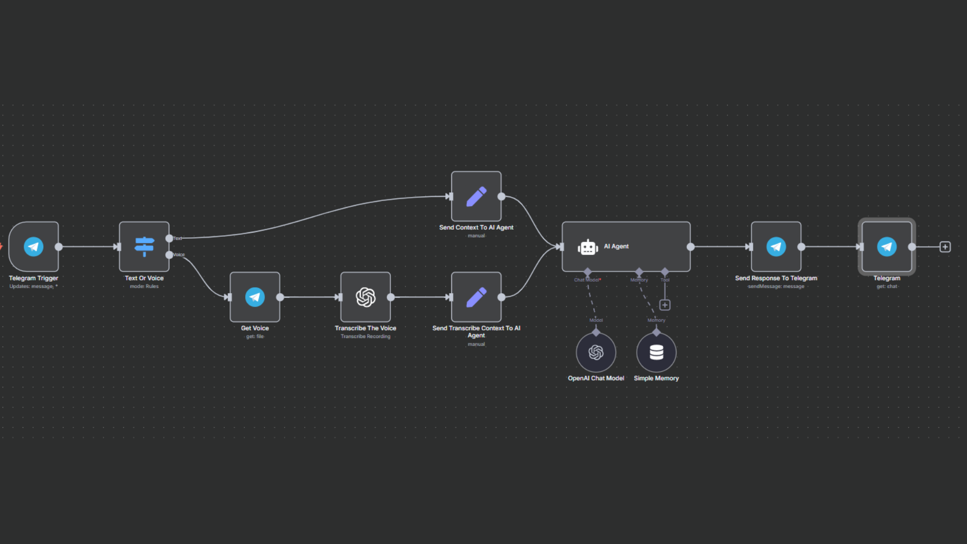 Telegram ChatBot (2)